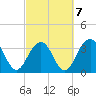 Cape Romain 46mi E tide chart for Monday, March 7, 2022