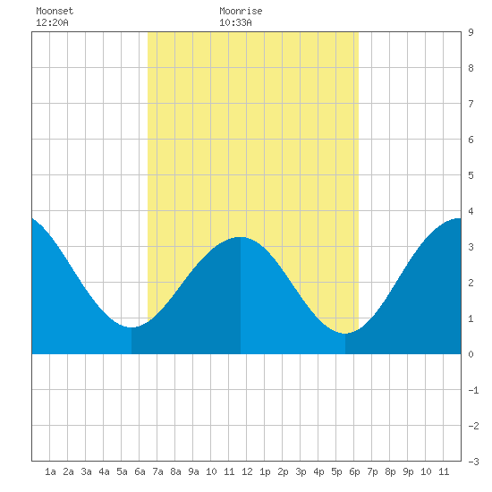 Cape Romain 46mi E tide chart for Wednesday, March 9, 2022