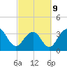 Cape Romain 46mi E tide chart for Wednesday, March 9, 2022