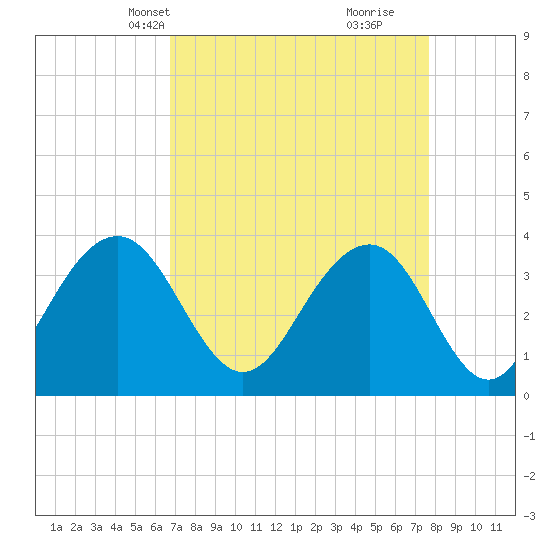 Cape Romain 46mi E tide chart for Tuesday, April 12, 2022