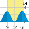 Cape Romain 46mi E tide chart for Thursday, April 14, 2022
