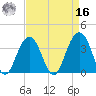 Cape Romain 46mi E tide chart for Saturday, April 16, 2022