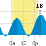 Cape Romain 46mi E tide chart for Monday, April 18, 2022