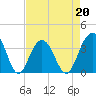 Cape Romain 46mi E tide chart for Wednesday, April 20, 2022