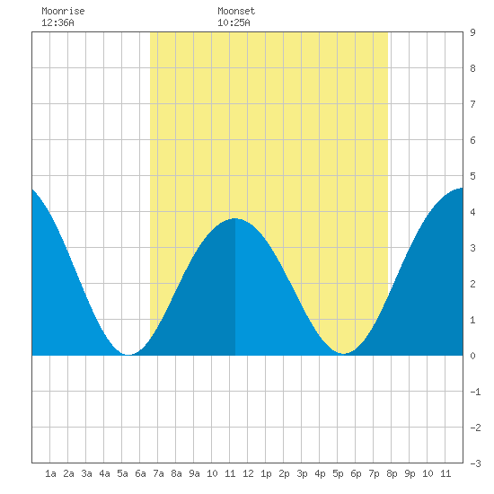 Cape Romain 46mi E tide chart for Thursday, April 21, 2022