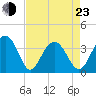 Cape Romain 46mi E tide chart for Saturday, April 23, 2022