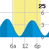 Cape Romain 46mi E tide chart for Monday, April 25, 2022