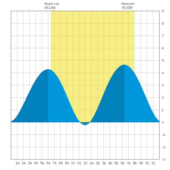 Cape Romain 46mi E tide chart for Thursday, April 28, 2022