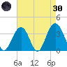 Cape Romain 46mi E tide chart for Saturday, April 30, 2022