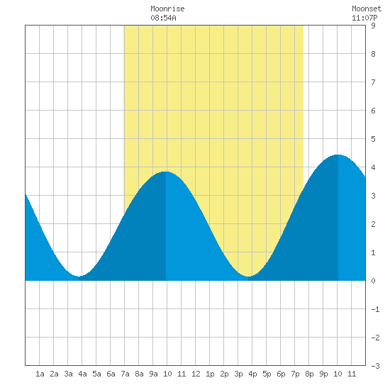 Cape Romain 46mi E tide chart for Monday, April 4, 2022