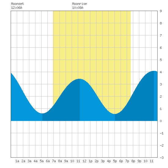 Cape Romain 46mi E tide chart for Wednesday, April 6, 2022