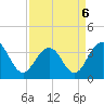 Cape Romain 46mi E tide chart for Wednesday, April 6, 2022