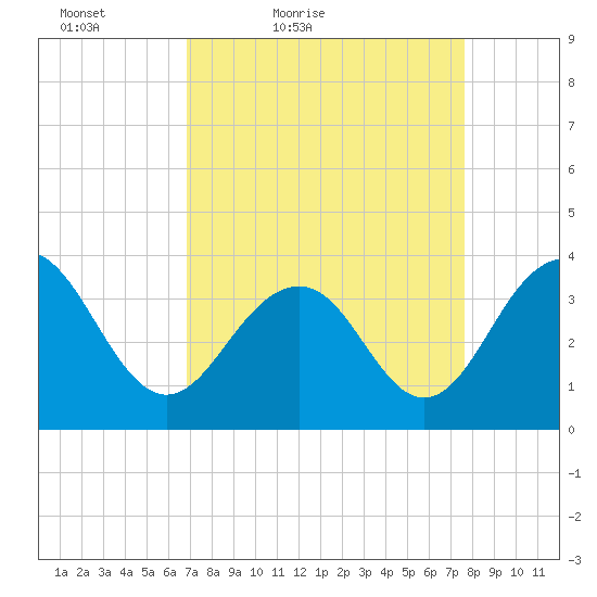Cape Romain 46mi E tide chart for Thursday, April 7, 2022