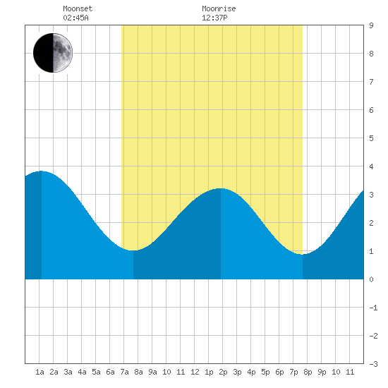 Cape Romain 46mi E tide chart for Saturday, April 9, 2022