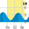 Cape Romain 46mi E tide chart for Tuesday, May 10, 2022