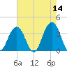 Cape Romain 46mi E tide chart for Saturday, May 14, 2022