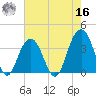 Cape Romain 46mi E tide chart for Monday, May 16, 2022