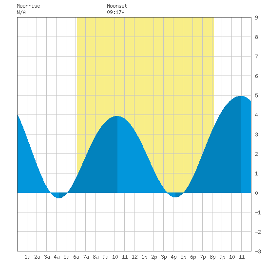 Cape Romain 46mi E tide chart for Thursday, May 19, 2022