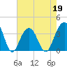 Cape Romain 46mi E tide chart for Thursday, May 19, 2022