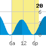 Cape Romain 46mi E tide chart for Friday, May 20, 2022
