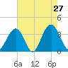 Cape Romain 46mi E tide chart for Friday, May 27, 2022
