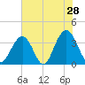 Cape Romain 46mi E tide chart for Saturday, May 28, 2022