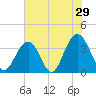 Cape Romain 46mi E tide chart for Sunday, May 29, 2022