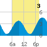 Cape Romain 46mi E tide chart for Tuesday, May 3, 2022