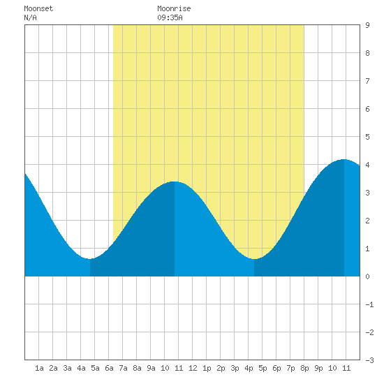 Cape Romain 46mi E tide chart for Thursday, May 5, 2022