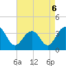 Cape Romain 46mi E tide chart for Friday, May 6, 2022