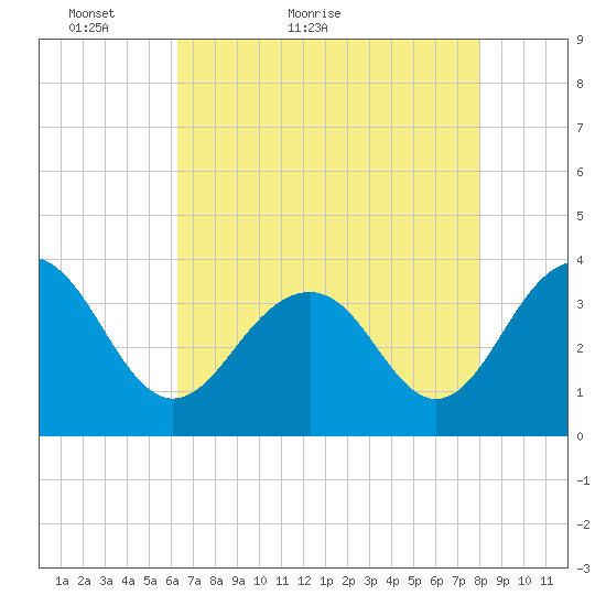 Cape Romain 46mi E tide chart for Saturday, May 7, 2022