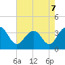 Cape Romain 46mi E tide chart for Saturday, May 7, 2022
