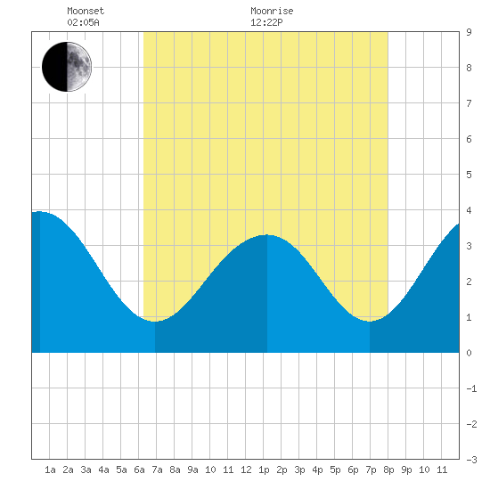 Cape Romain 46mi E tide chart for Sunday, May 8, 2022