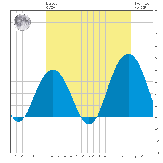 Cape Romain 46mi E tide chart for Tuesday, June 14, 2022