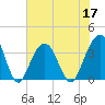 Cape Romain 46mi E tide chart for Friday, June 17, 2022