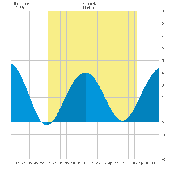 Cape Romain 46mi E tide chart for Sunday, June 19, 2022