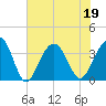 Cape Romain 46mi E tide chart for Sunday, June 19, 2022