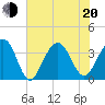 Cape Romain 46mi E tide chart for Monday, June 20, 2022
