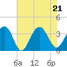 Cape Romain 46mi E tide chart for Tuesday, June 21, 2022