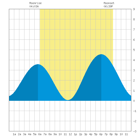 Cape Romain 46mi E tide chart for Sunday, June 26, 2022