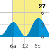 Cape Romain 46mi E tide chart for Monday, June 27, 2022
