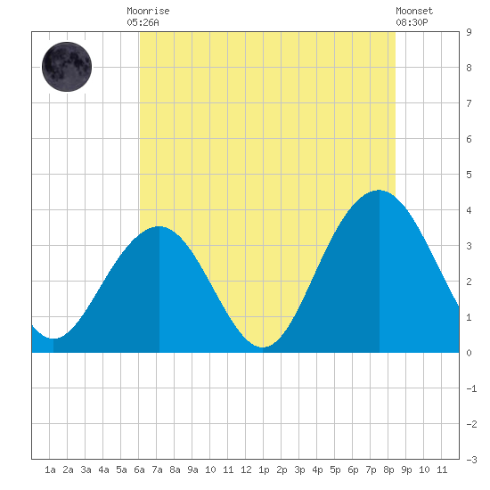 Cape Romain 46mi E tide chart for Tuesday, June 28, 2022