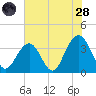 Cape Romain 46mi E tide chart for Tuesday, June 28, 2022