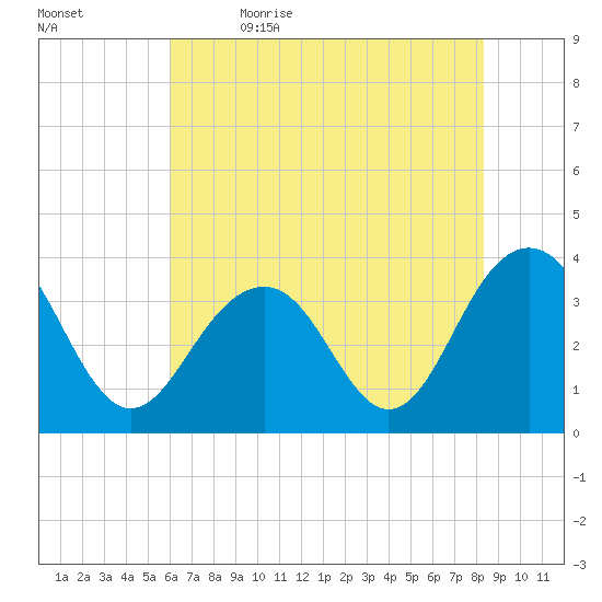 Cape Romain 46mi E tide chart for Friday, June 3, 2022