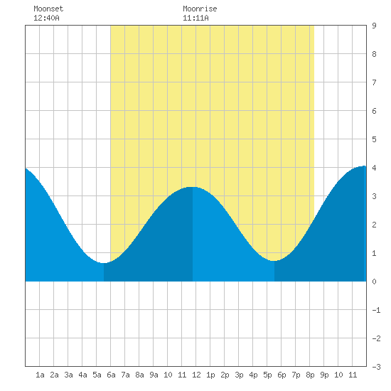 Cape Romain 46mi E tide chart for Sunday, June 5, 2022