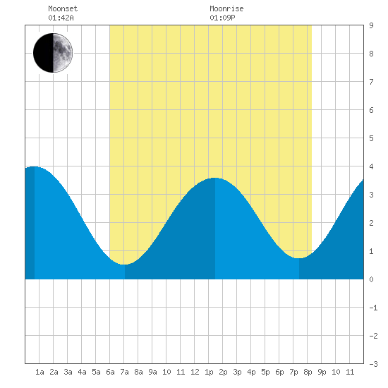 Cape Romain 46mi E tide chart for Tuesday, June 7, 2022