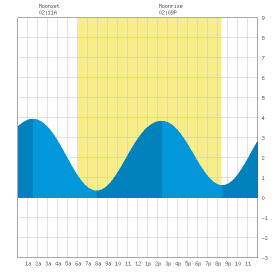 Cape Romain 46mi E tide chart for Wednesday, June 8, 2022