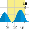 Cape Romain 46mi E tide chart for Sunday, July 10, 2022