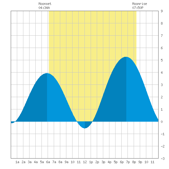 Cape Romain 46mi E tide chart for Tuesday, July 12, 2022