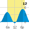 Cape Romain 46mi E tide chart for Tuesday, July 12, 2022